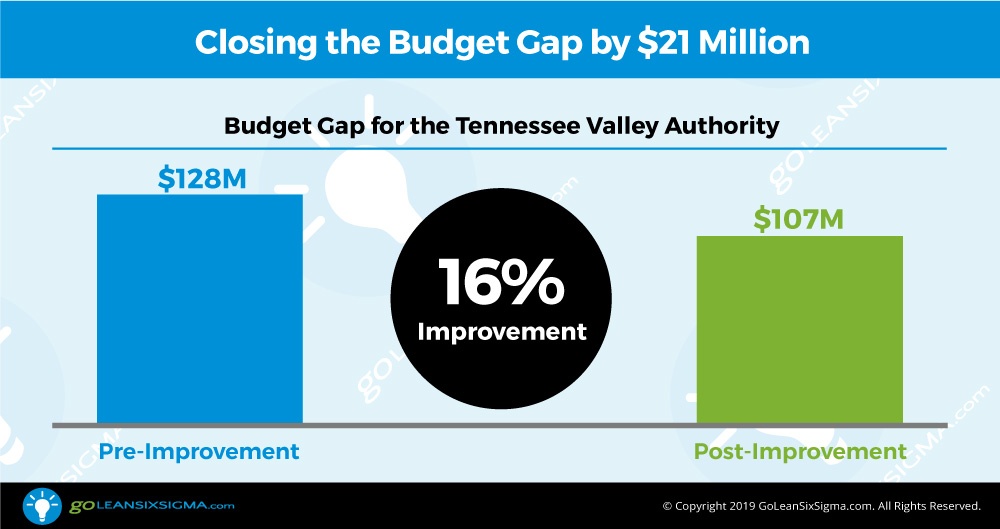 Tennessee Valley Authority Closes the Budget Gap by $21M Using the Power of Lean Six Sigma