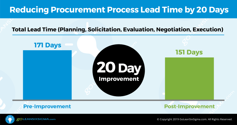 Reducing Wastewater Division Procurement Lead Time by 20 Days in King County
