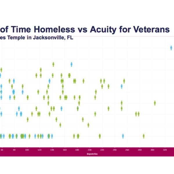 Harnessing data to end veteran homelessness in Jacksonville, Florida